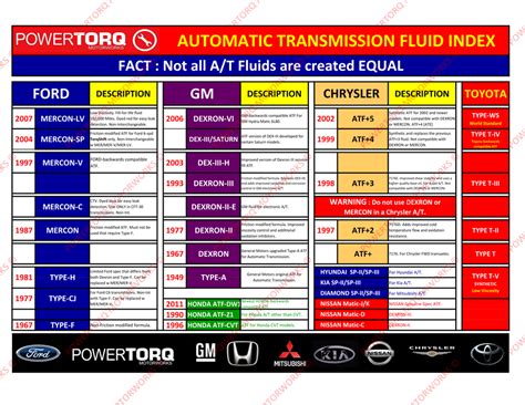 transmission fluid types chart.